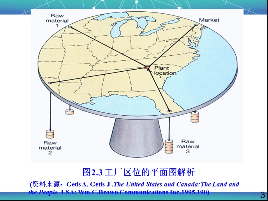 区位论(古典、近代、现代).ppt_第3页