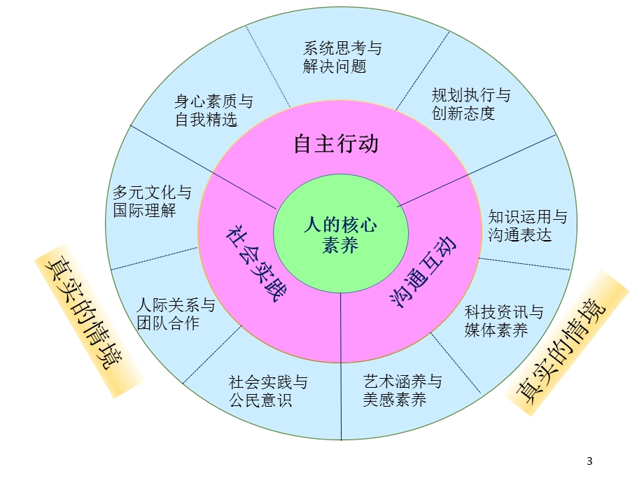 基于学生发展核心素养的校本课程教学实施.ppt_第3页