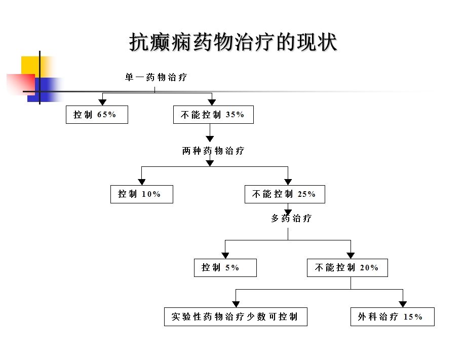 抗癫痫药物总结.ppt_第3页