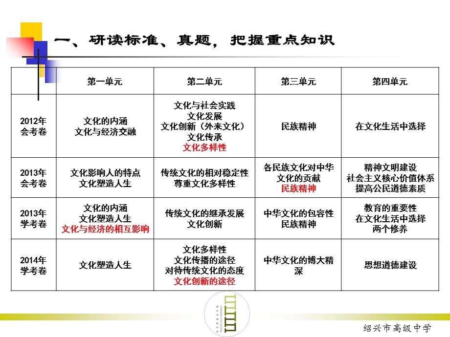 文化生活学考复习.ppt_第2页