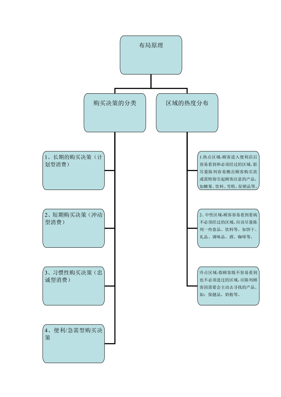 便利店布局和商品陈列.doc_第2页