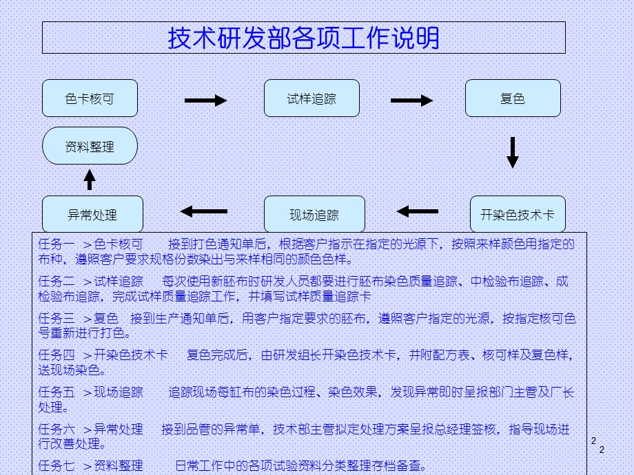 印染厂技术部研发操作规程.ppt_第2页