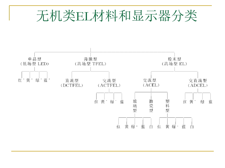 无机电致发光器.ppt_第2页