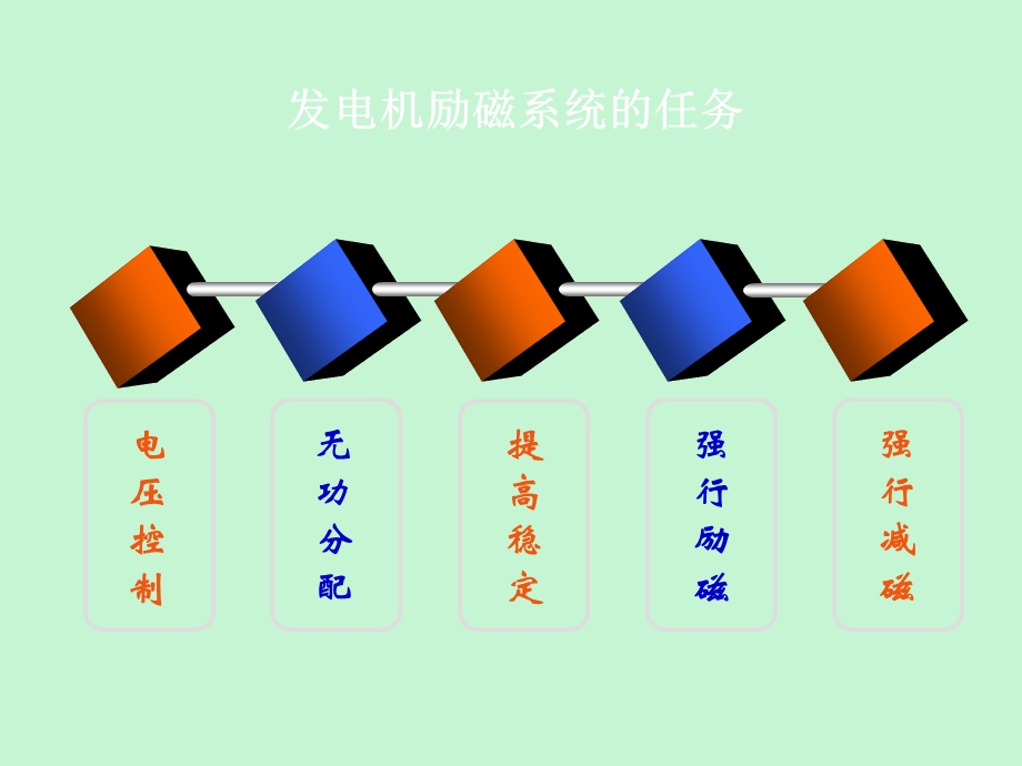 同步发电机励磁自动控制系统.ppt_第3页