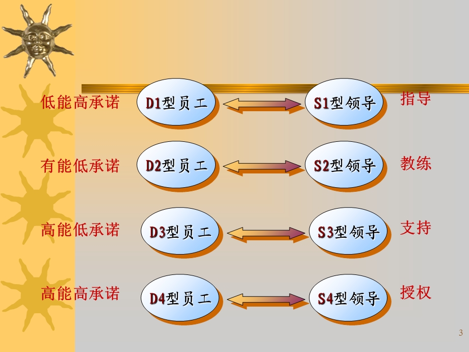 员工培训与职业生涯设计(学员版).ppt_第3页