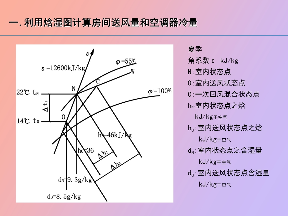 利用焓湿图计算房间送风量和空调器冷量.ppt_第3页