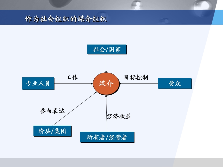 媒介管理与社会.ppt_第2页