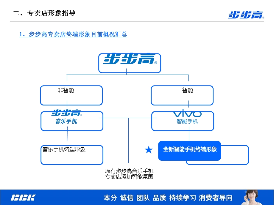 全新vivo智能手机终.ppt_第2页