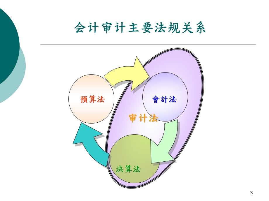 审计法规与实务.ppt_第3页