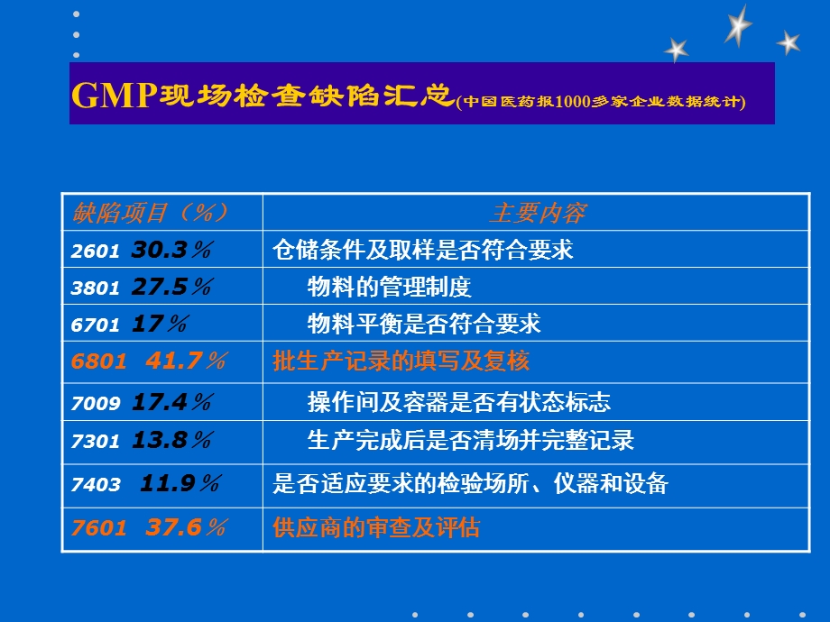 制药企业GMP自检培训物料及生产管理系统.ppt_第2页