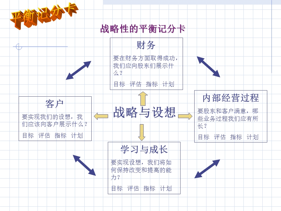 平衡计分卡经典培训讲义.ppt_第3页