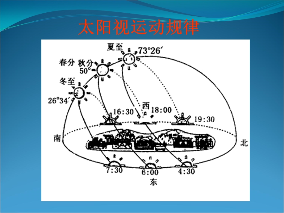 全面解析太阳视运动图-规律及应用.ppt_第2页