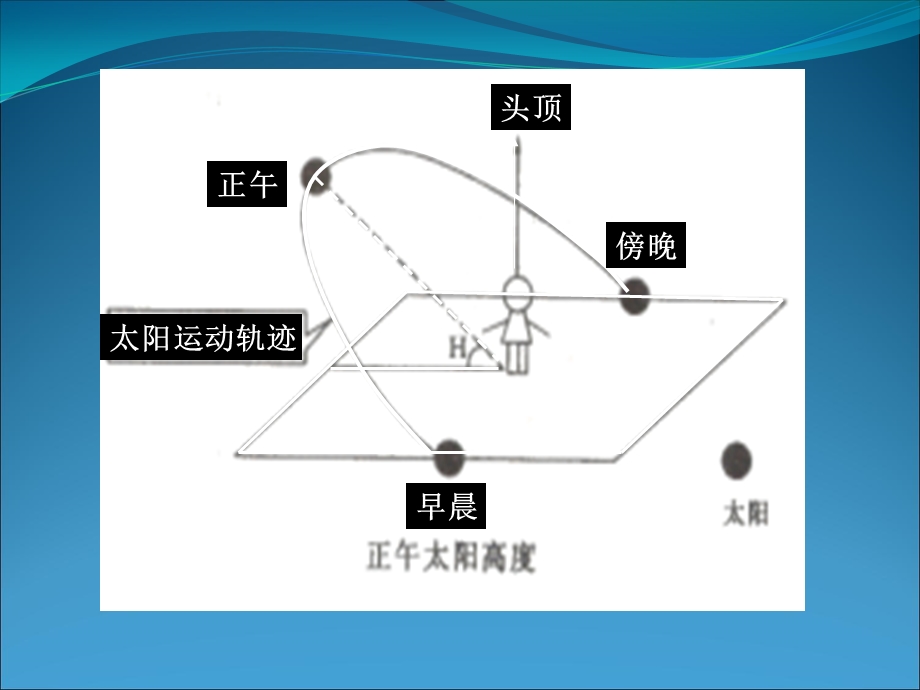 全面解析太阳视运动图-规律及应用.ppt_第3页