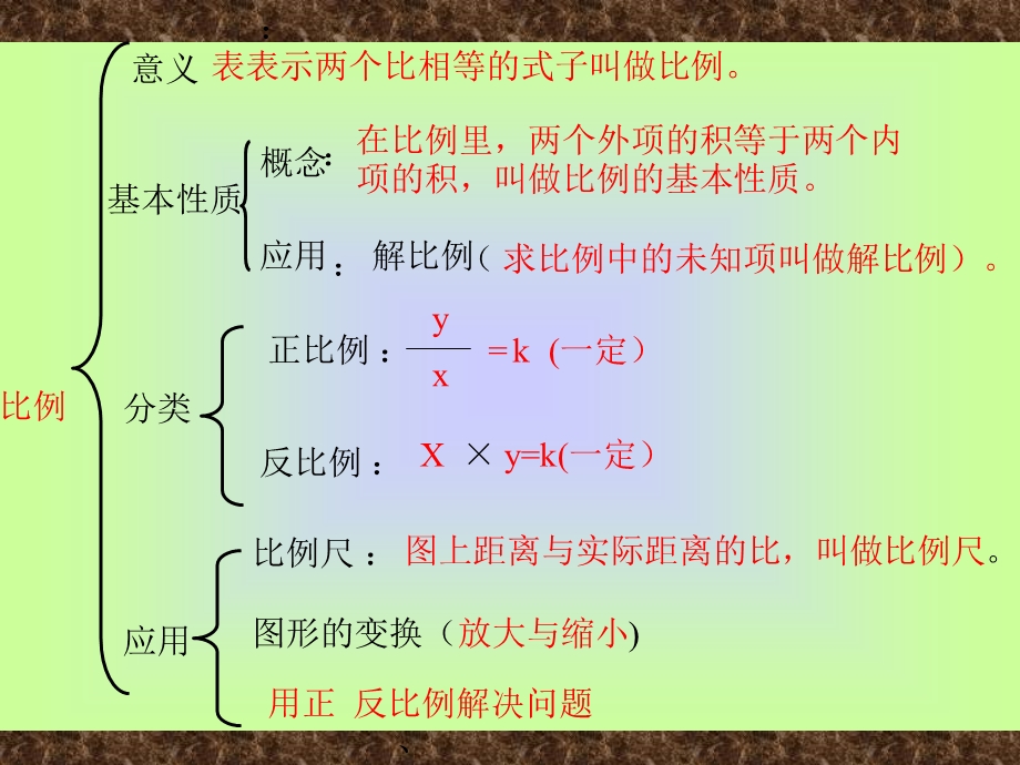 六年级下册数学《比例的复习和整理》.ppt_第3页