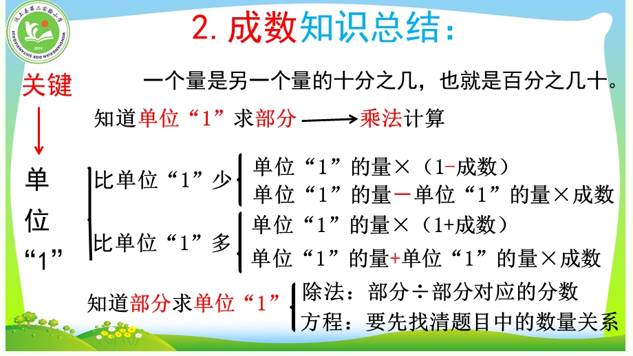 六年级数学下册第二单元《单元总结》.ppt_第3页