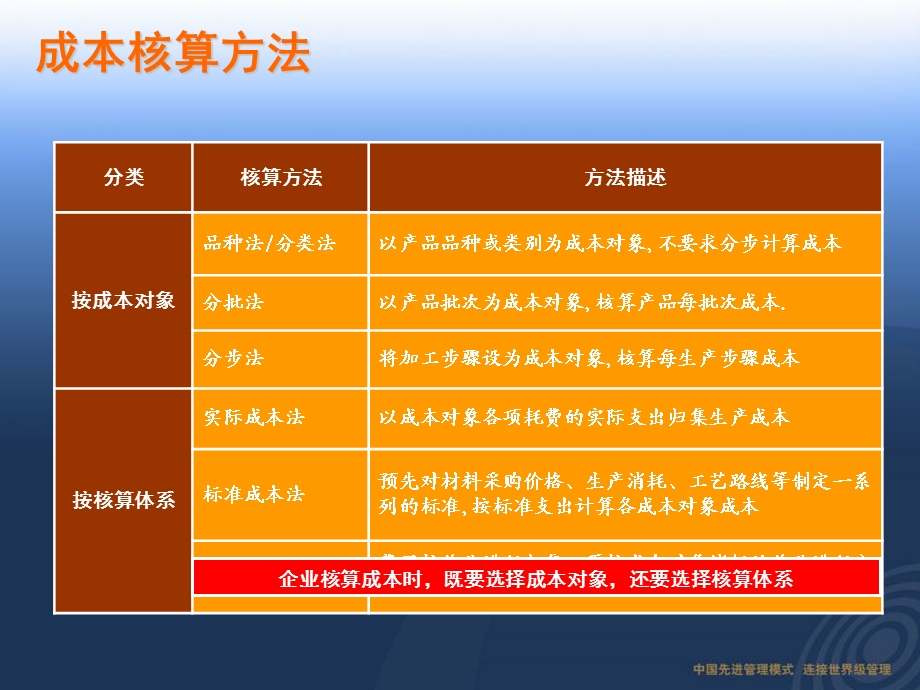 全面成本管理解决方案U8成本核算方案.ppt_第3页