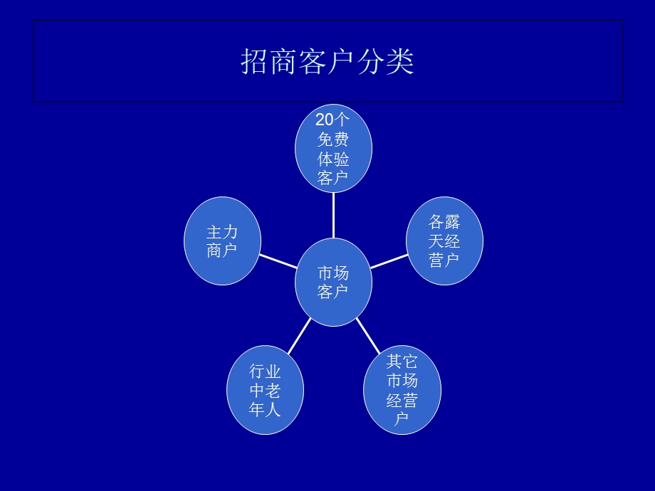 农贸市场招商策划方案.ppt_第3页