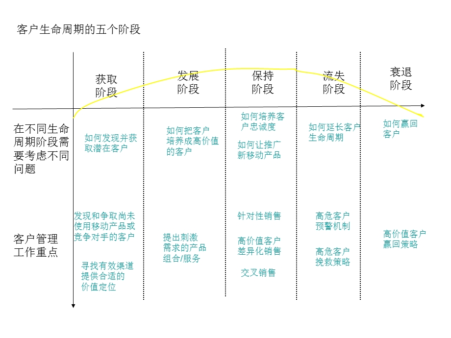 客户生命周期的五个阶段.ppt_第1页