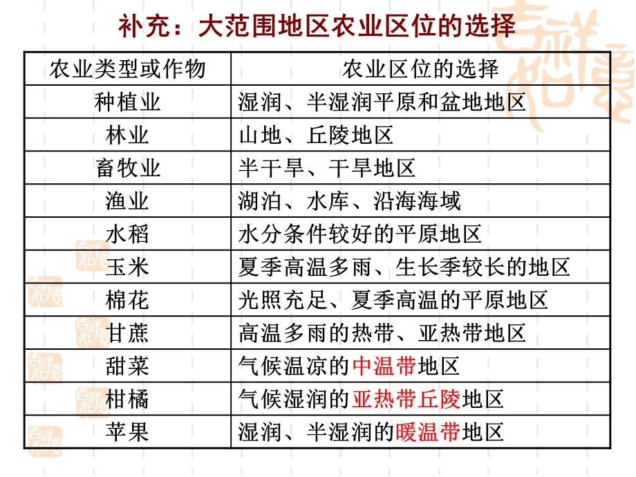 农业区位因素与农业地域类型第2课时.ppt_第1页