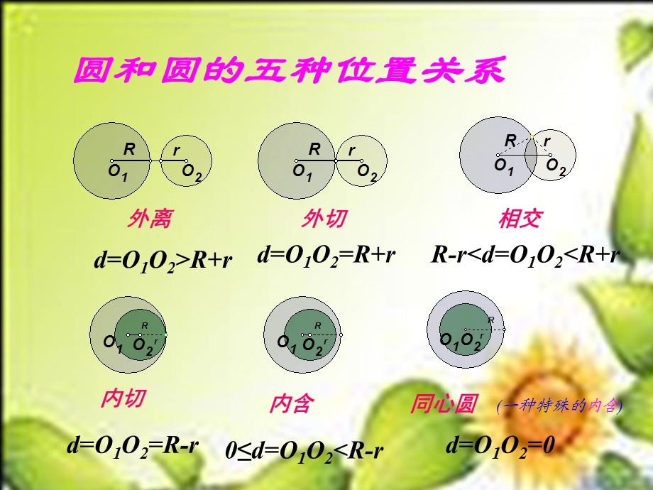 圆与圆的位置关系课件1(苏教版必修2).ppt_第3页