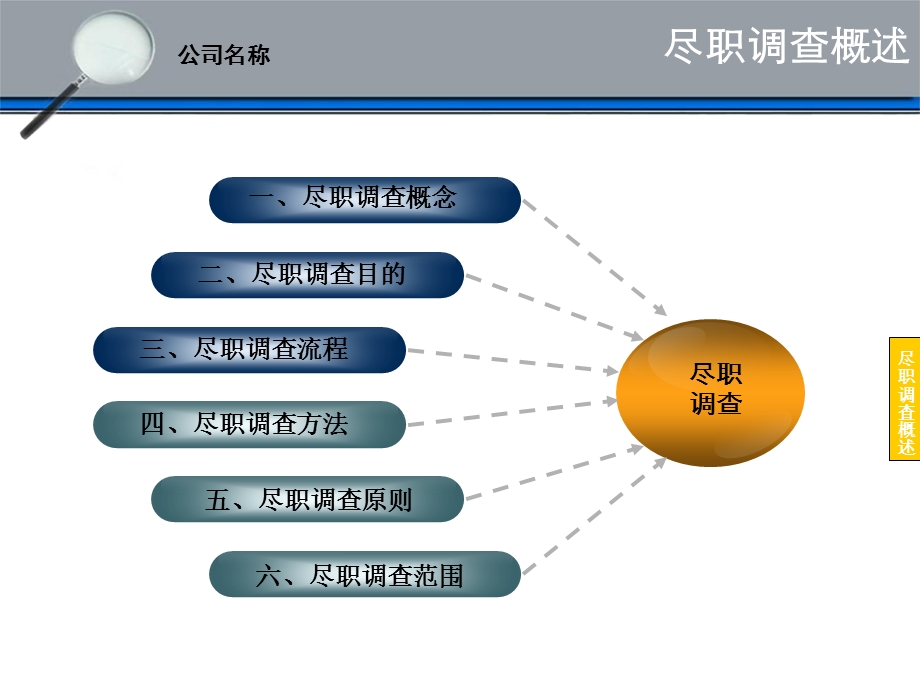 全面尽职调查方法.ppt_第3页