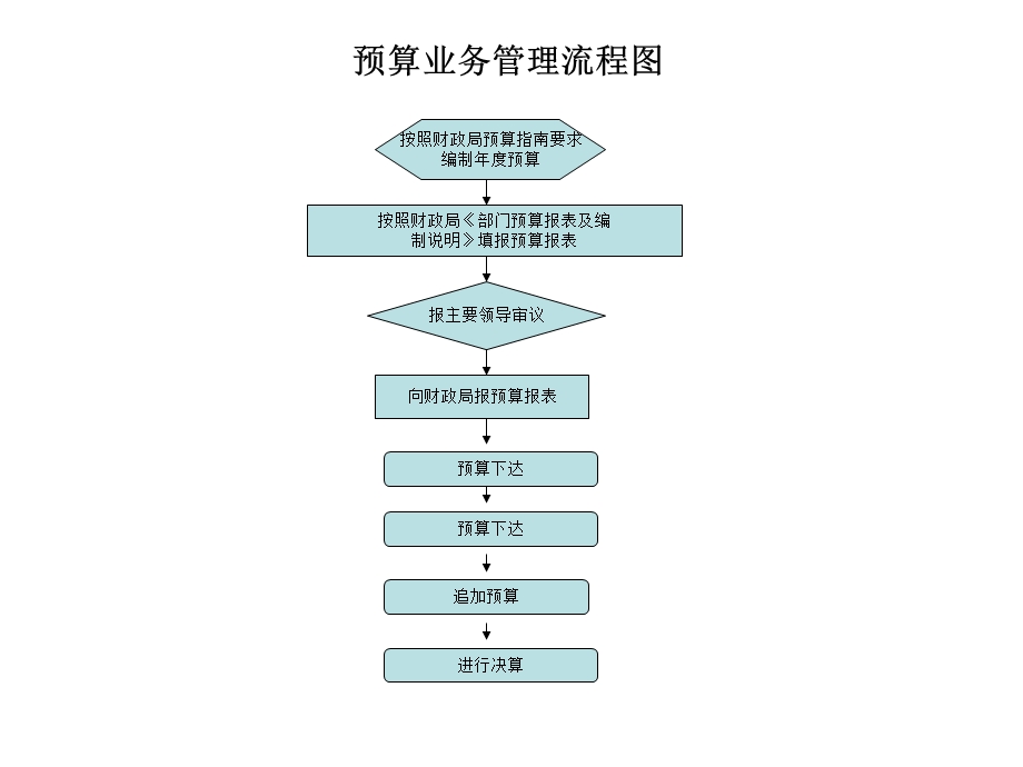 内控各项业务流程图.ppt_第1页