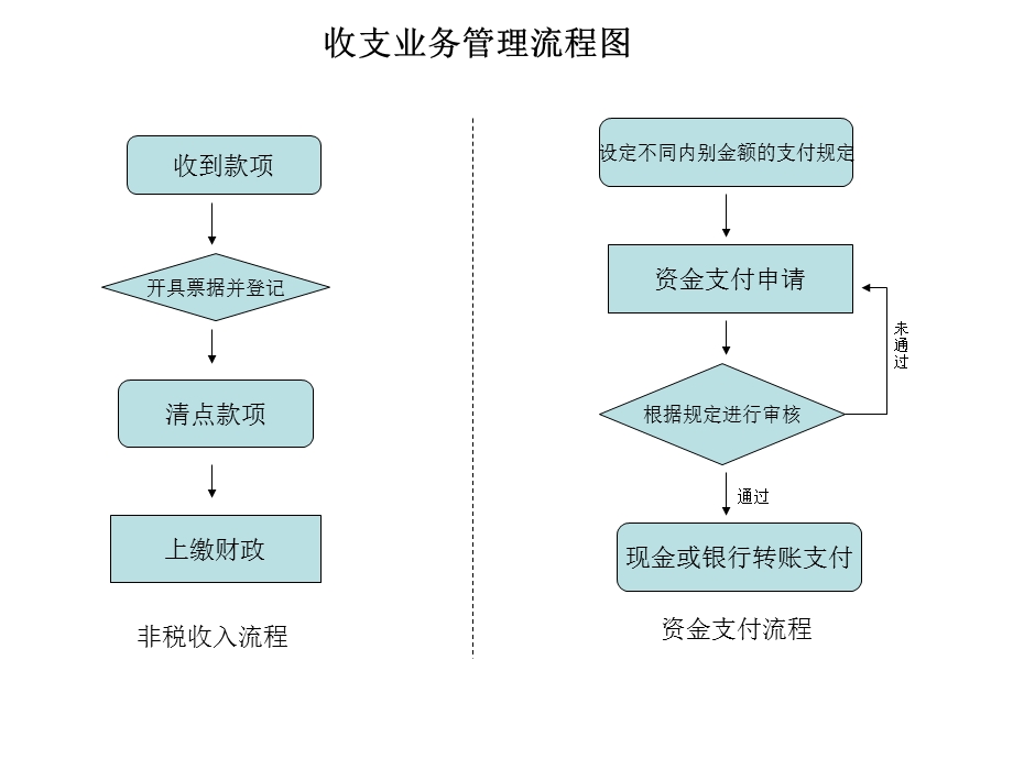 内控各项业务流程图.ppt_第2页