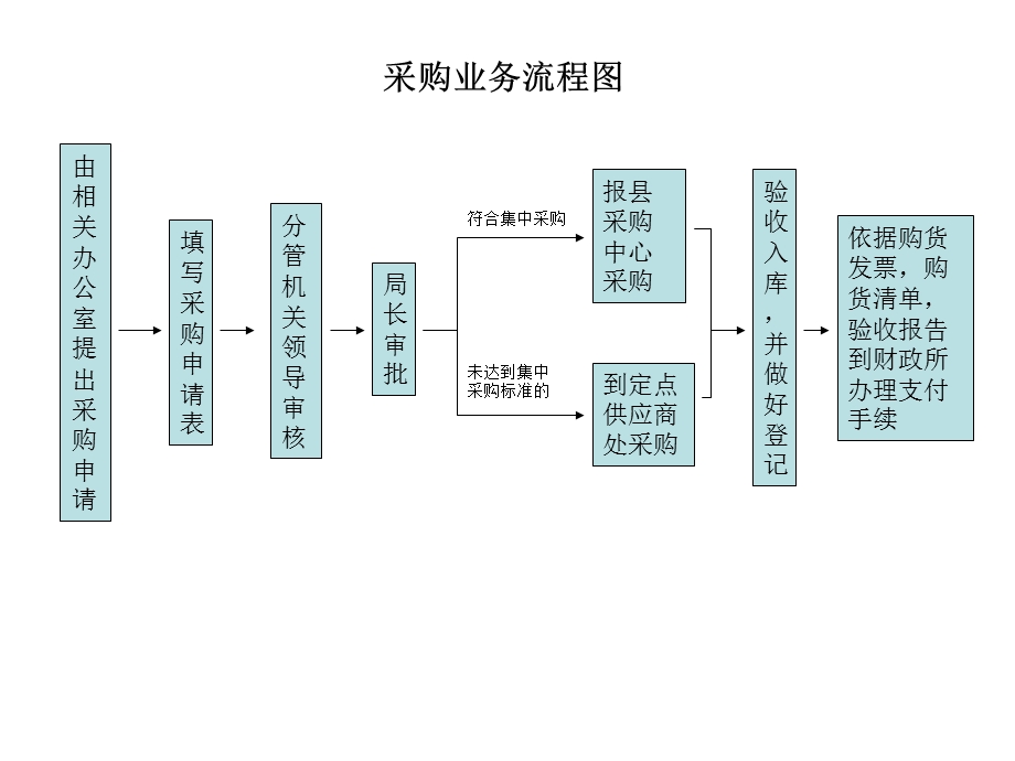 内控各项业务流程图.ppt_第3页