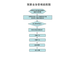 内控各项业务流程图.ppt