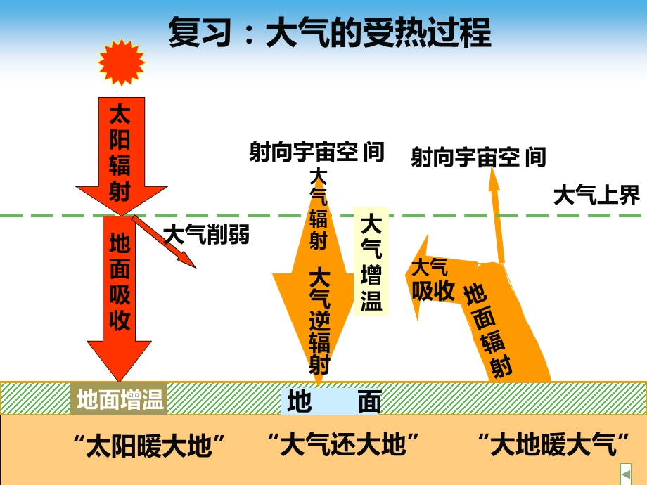 冷热不均引起大气运动-热力环流.ppt_第2页