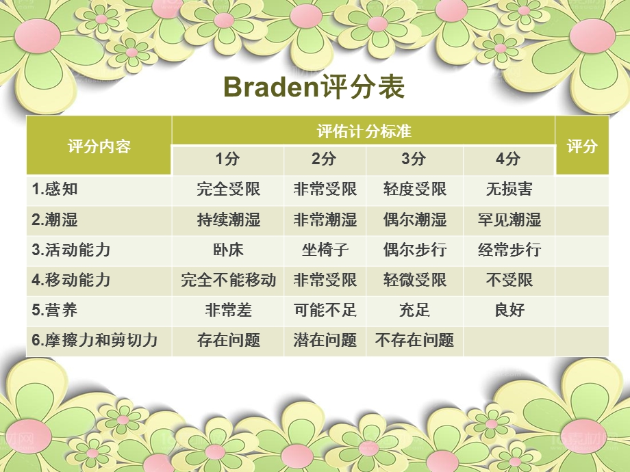 压疮braden评分表.ppt_第2页