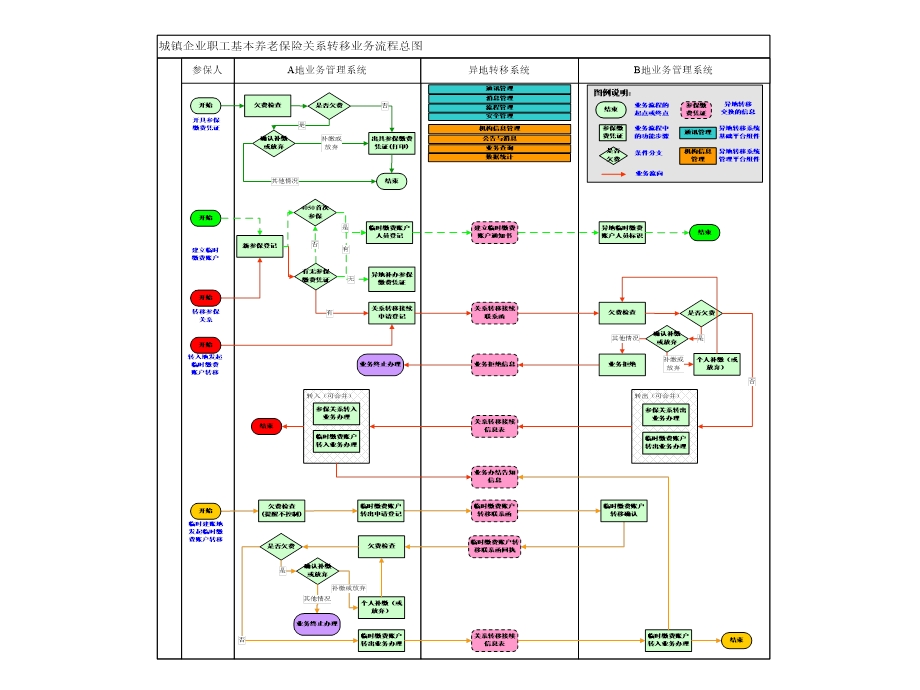 养老保险关系转移接续流程.ppt_第3页