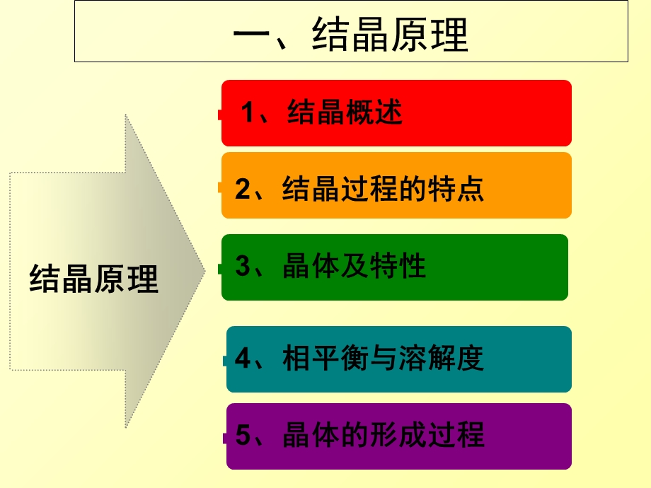 化工原理-结晶原理、方法、设备.ppt_第3页