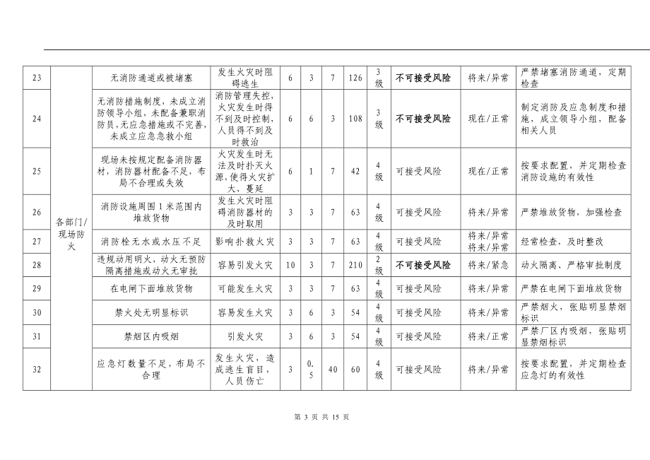 公司危险源辨识与风险评价及控制措施清单.doc_第3页