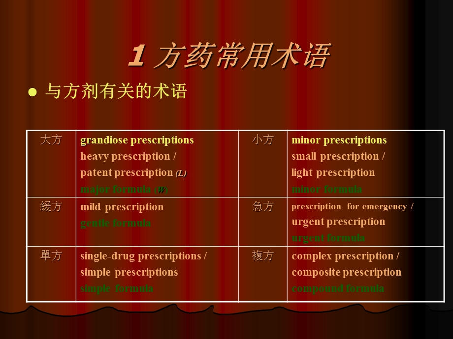 中药方命名翻译TranslationofTCMFormula.ppt_第3页