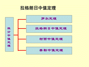 拉格朗日中值定理-资料大全.ppt