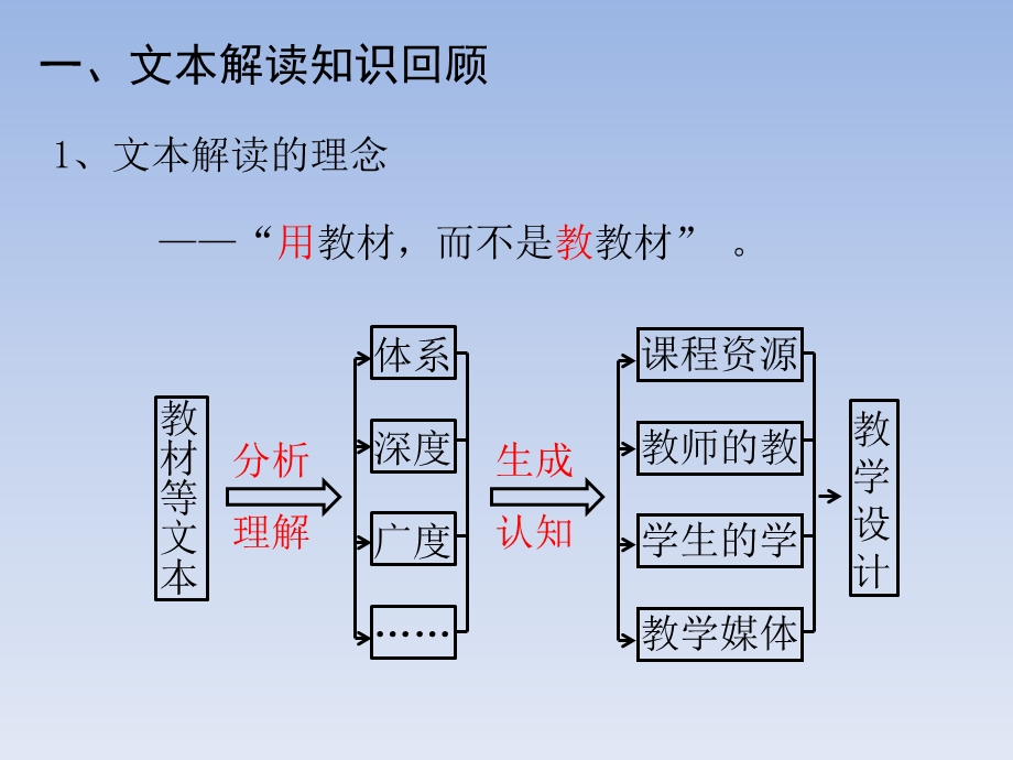 文本解读实践演练.ppt_第2页