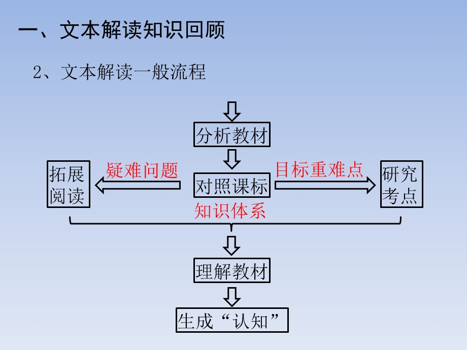 文本解读实践演练.ppt_第3页