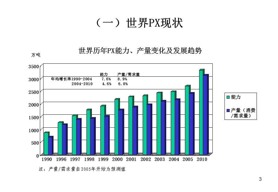 PPT对二甲苯PX十一五建设项目布局规划.ppt_第3页