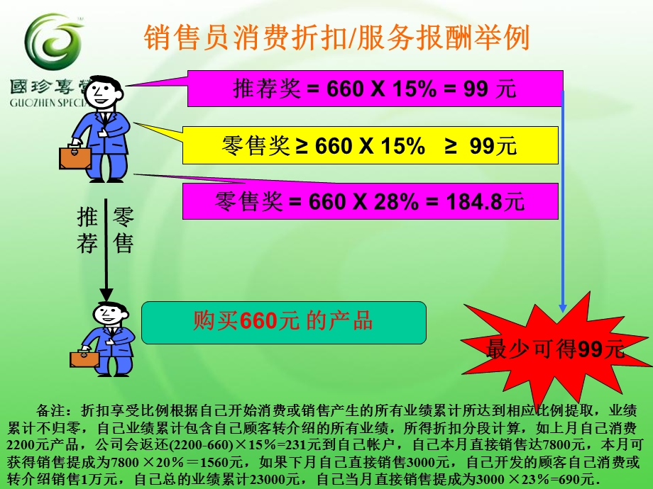 时代直销奖励方案.ppt_第3页