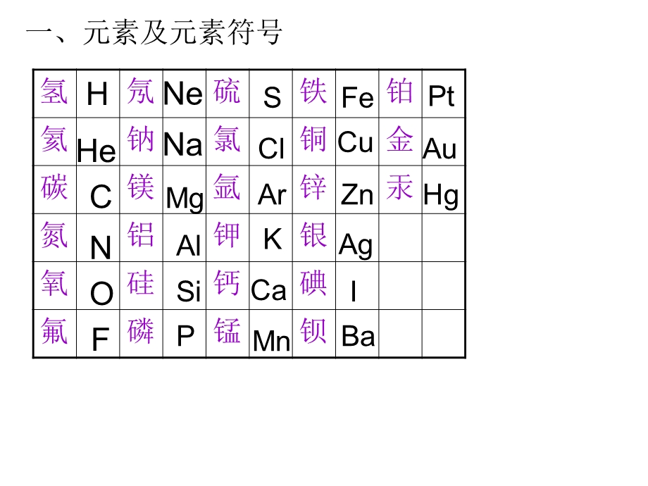 元素符号和离子符号.ppt_第1页