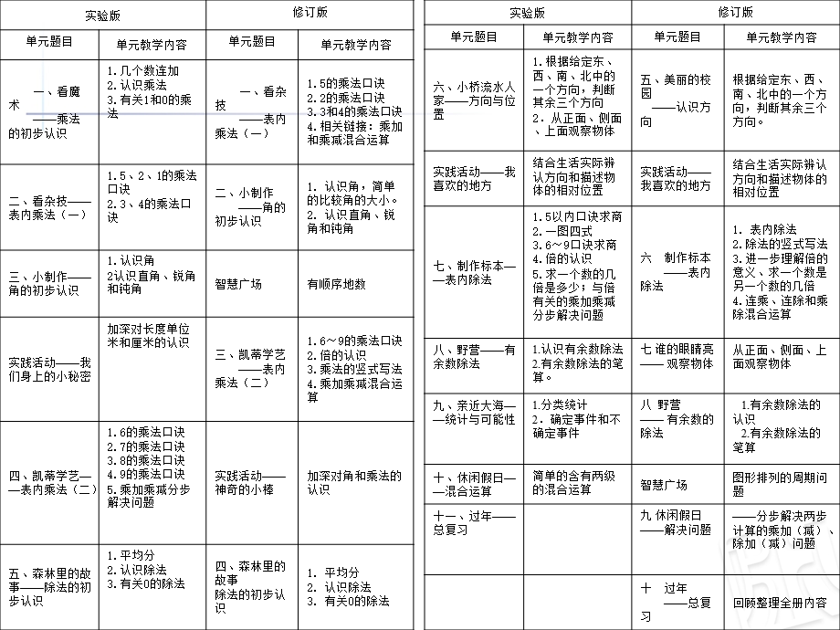 青岛版五四制·数学二上前五个单元教材分析.ppt_第2页