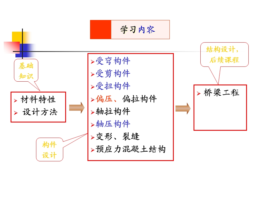 偏心受压构件的正承载力计算.ppt_第2页