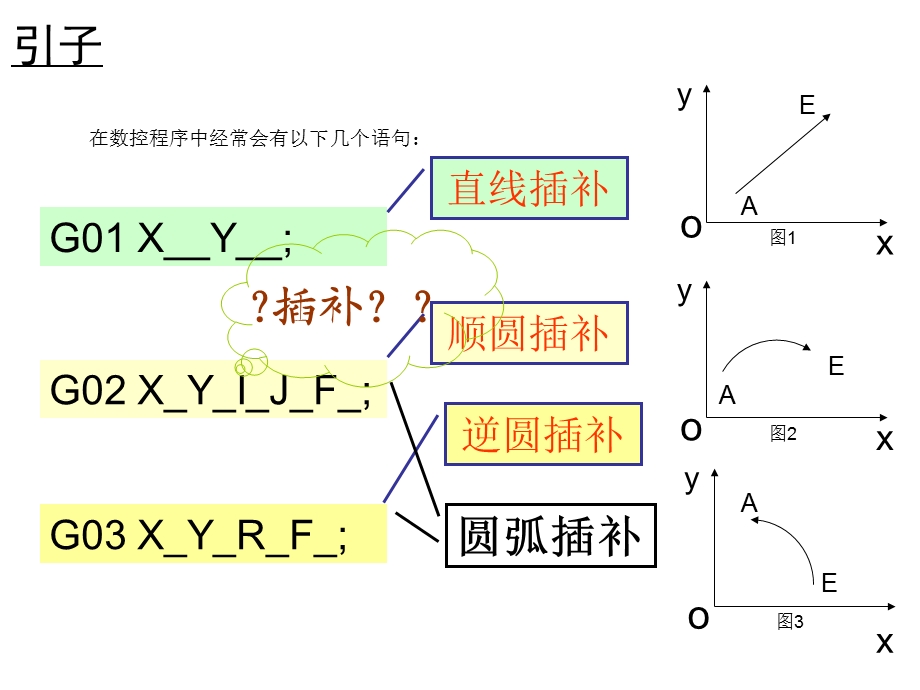 数控机床插补原理.ppt_第2页