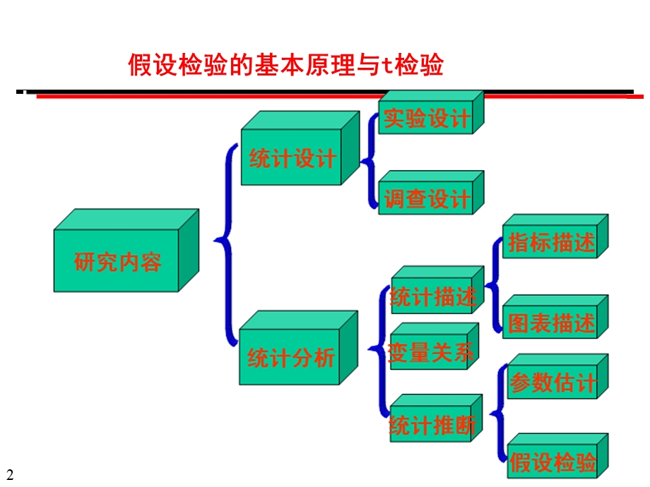 假设检验的基本原理与t检验.ppt_第2页