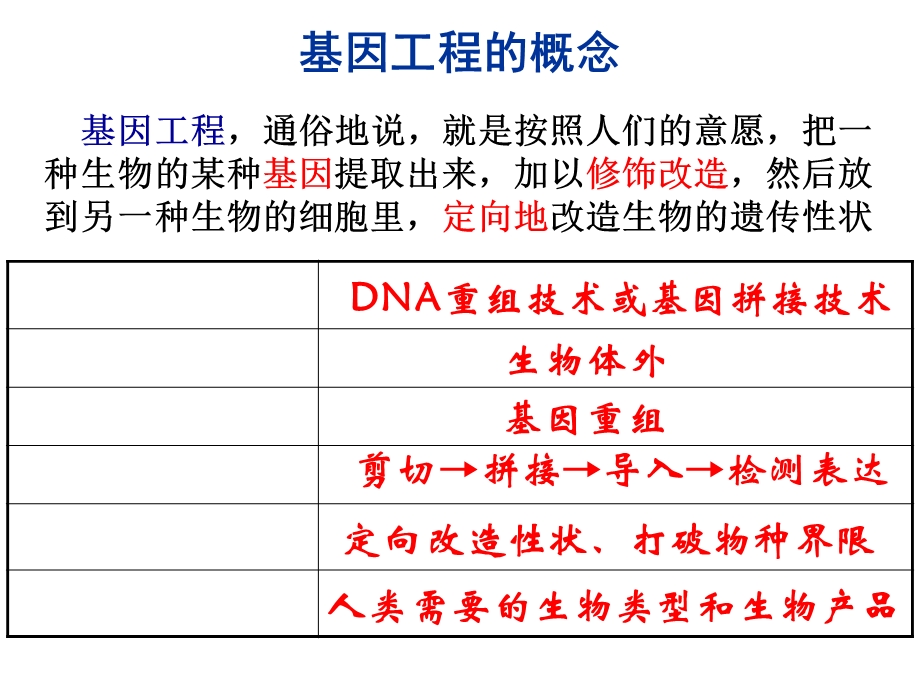 基因工程一轮复习优秀课件.ppt_第3页