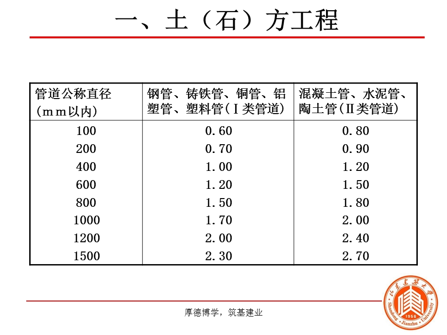 其他土方、石方、土方回填.ppt_第3页