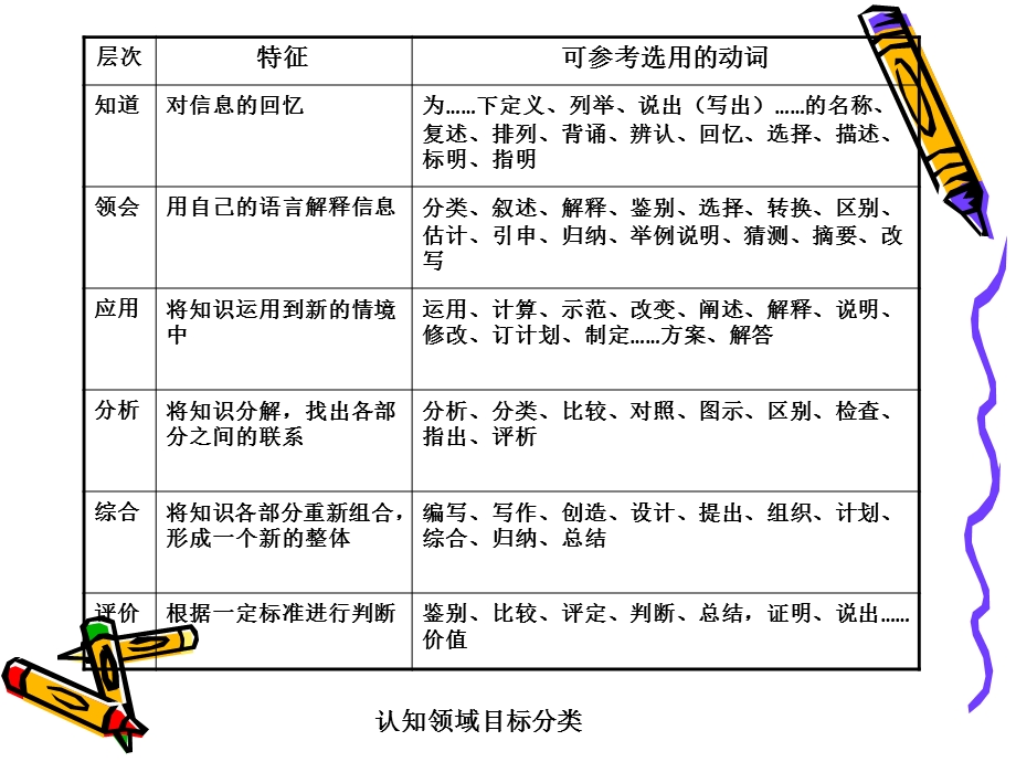 教学目标的分类.ppt_第3页