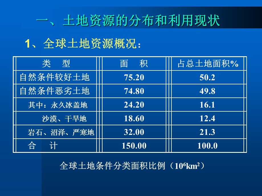 土地资源利用和保护.ppt_第2页