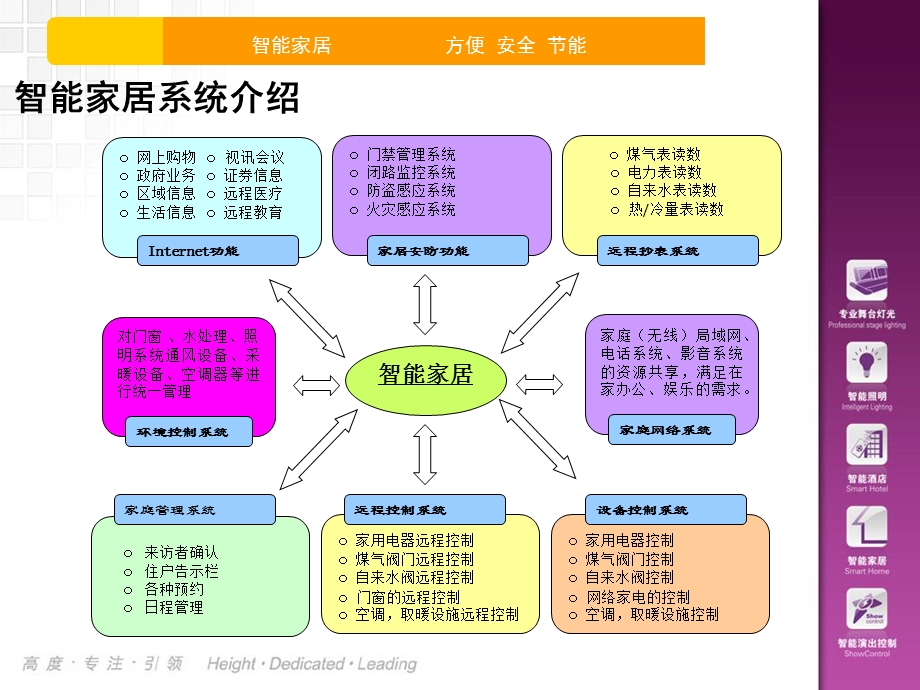 智能家居解决方案.ppt_第3页